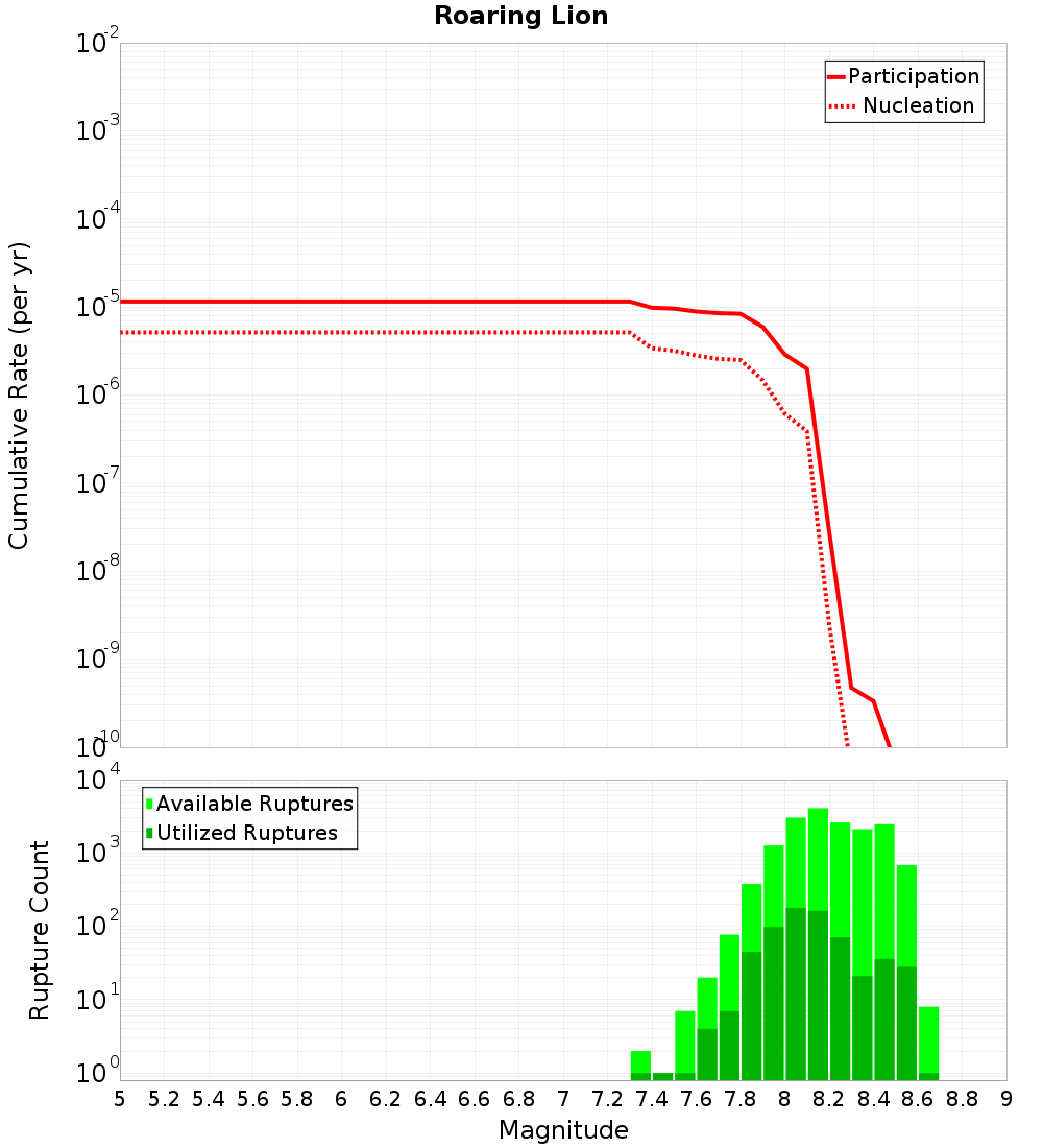 Cumulative Plot