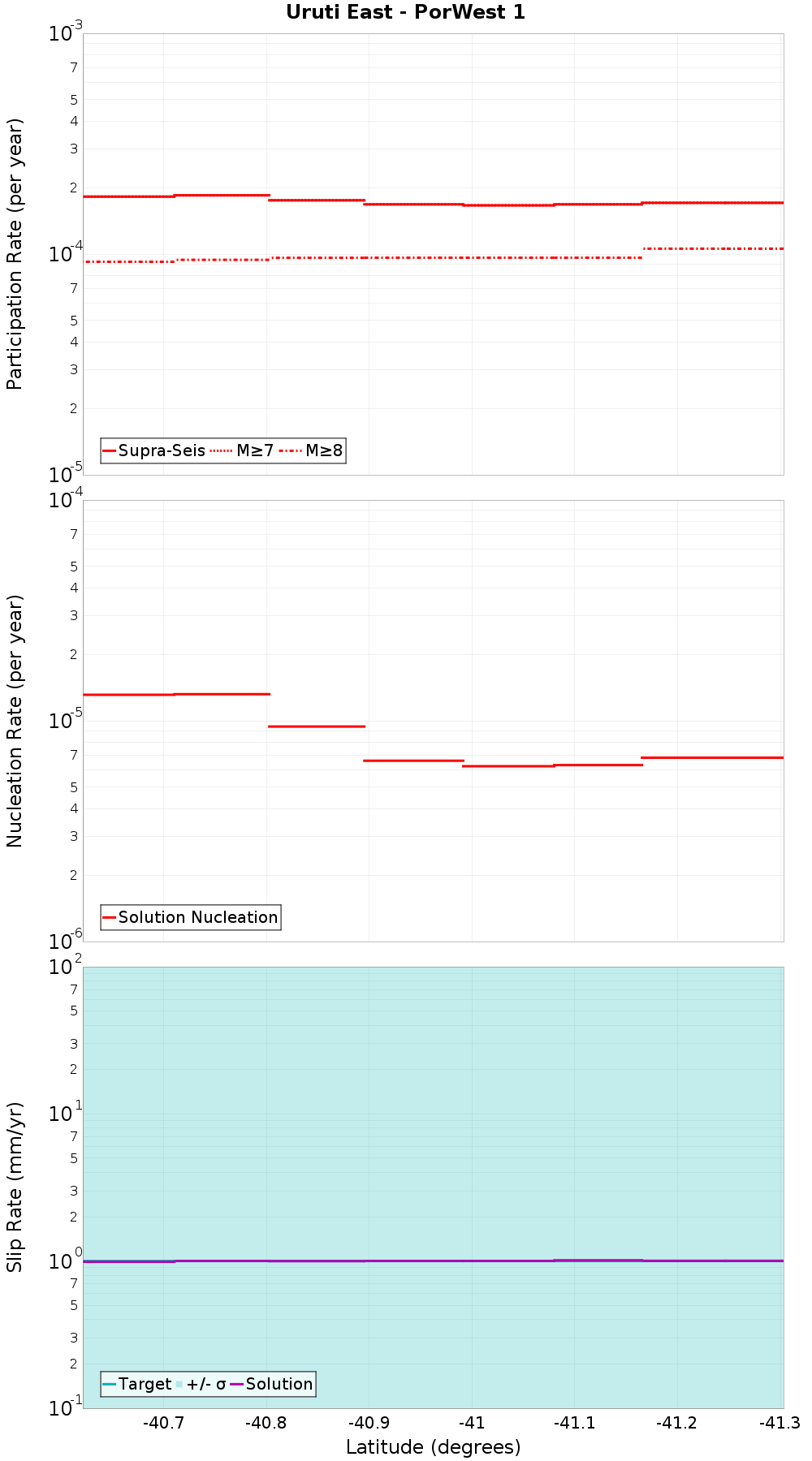Along-strike plot