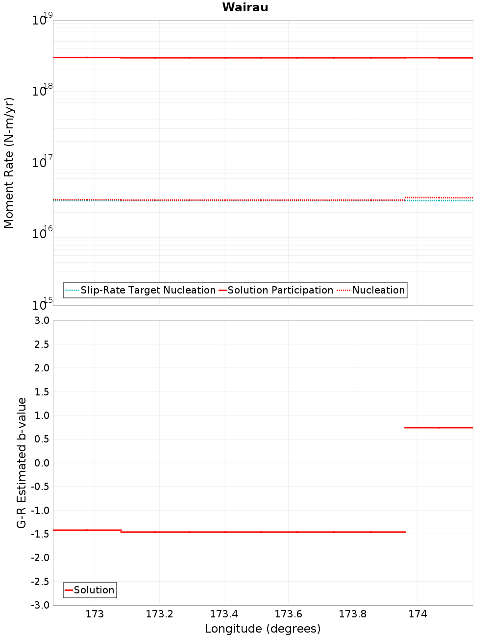 Along-strike plot