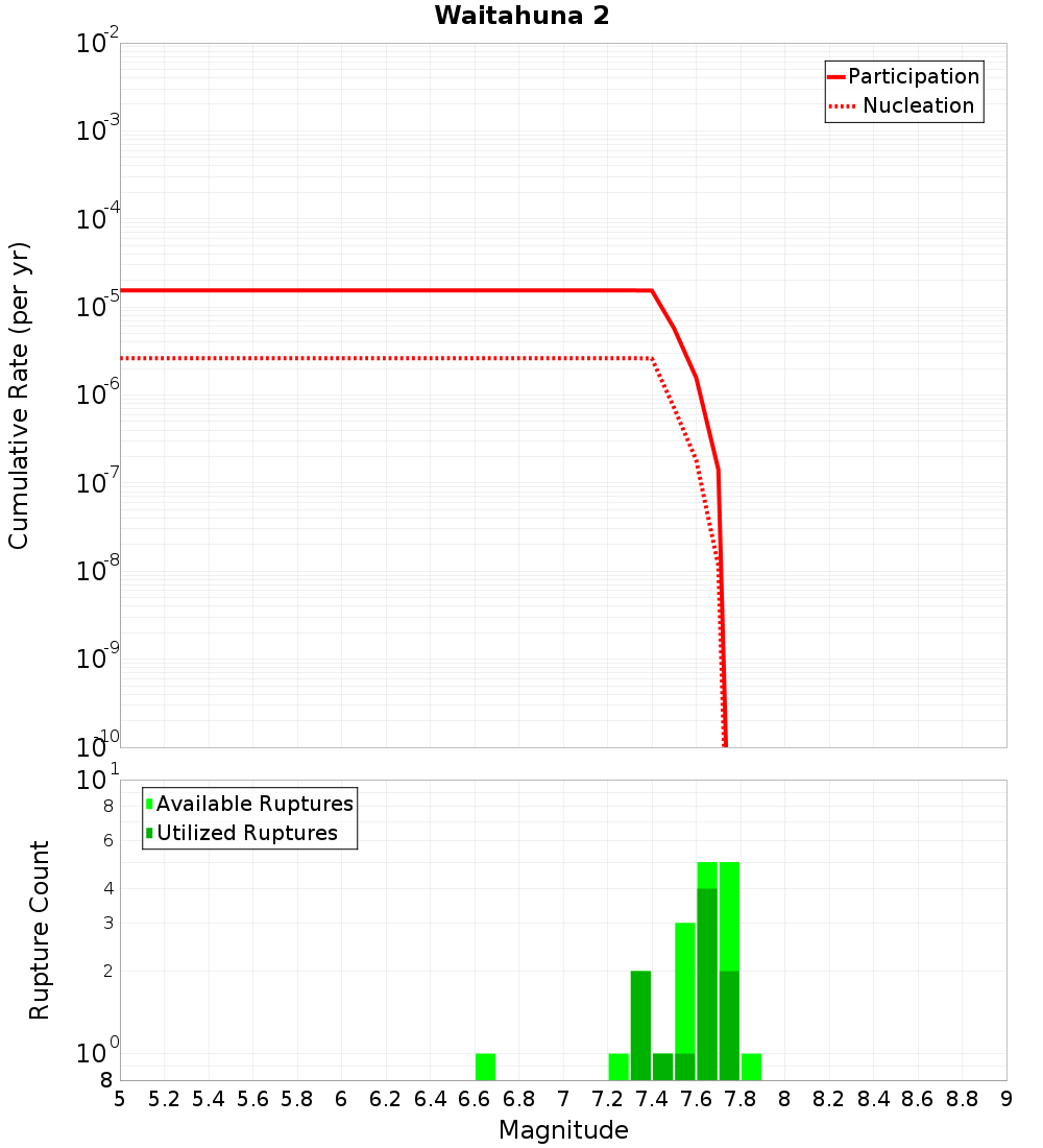 Cumulative Plot