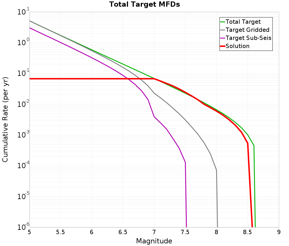 Cumulative Plot