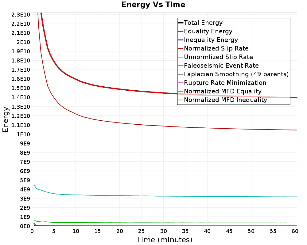 Energy vs Time