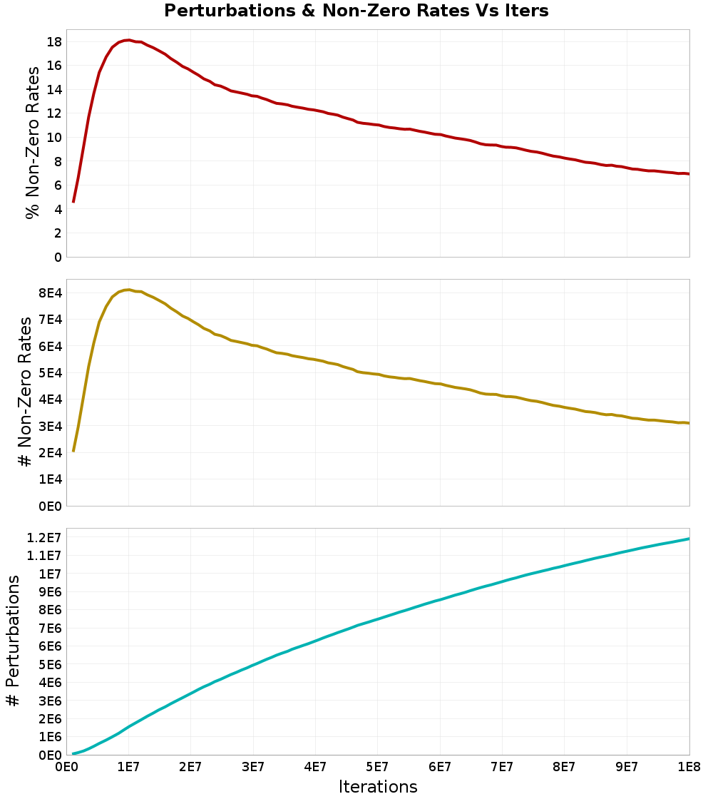 Perturbations