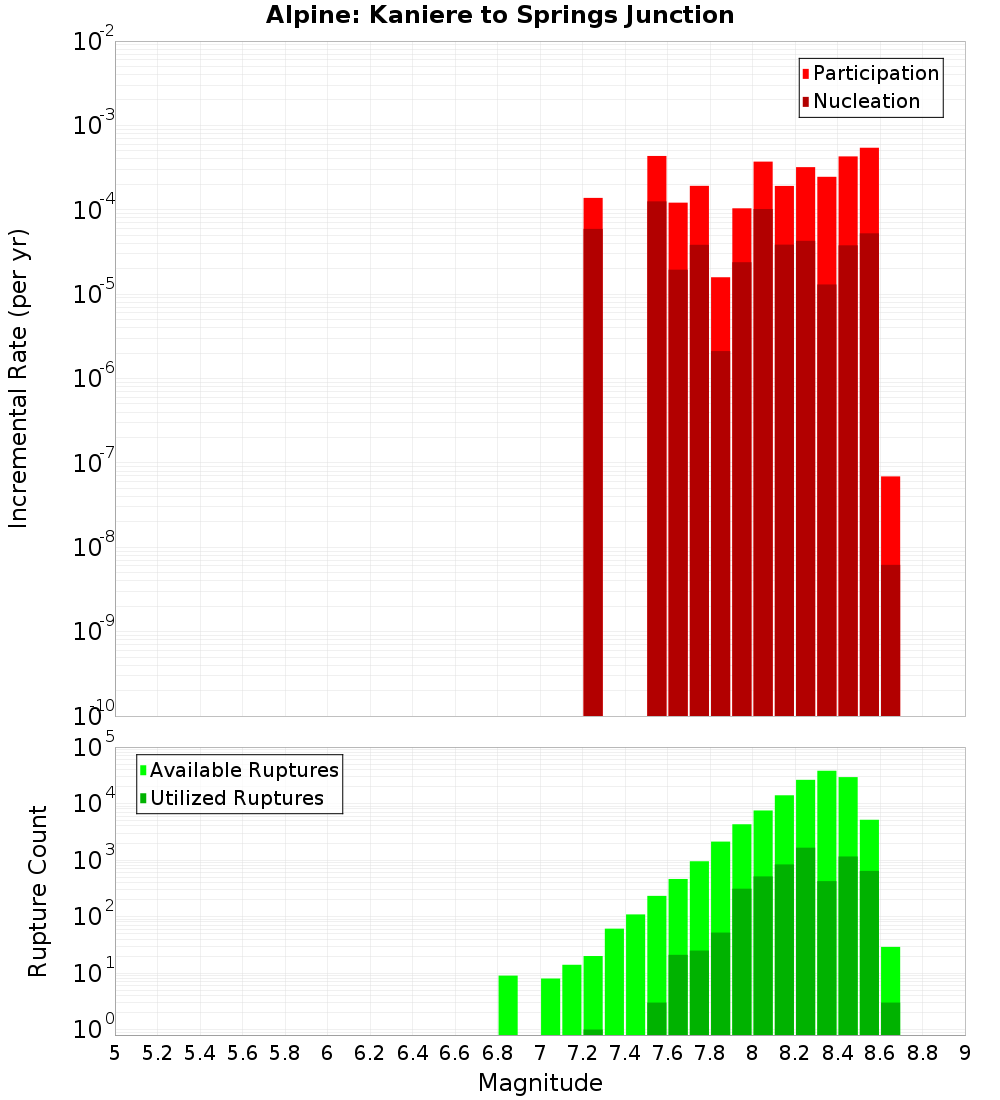 Incremental Plot