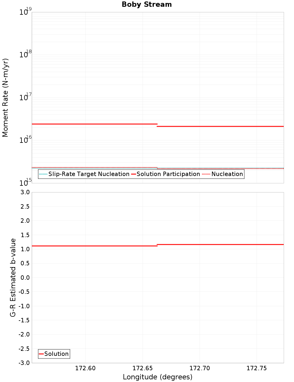 Along-strike plot