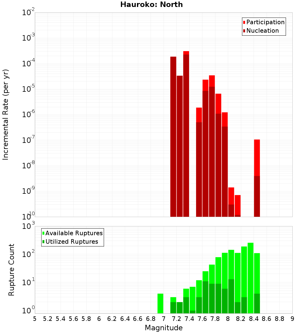 Incremental Plot