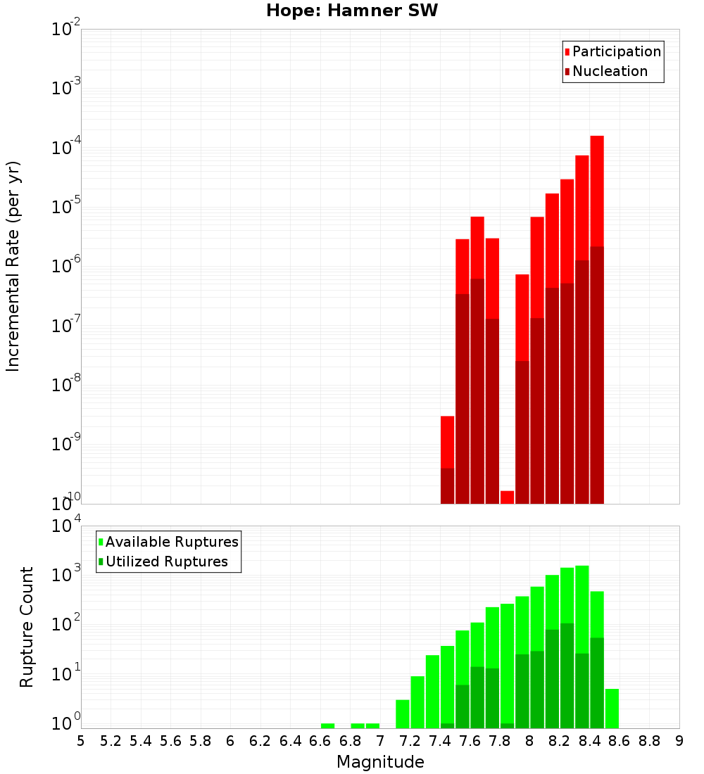Incremental Plot