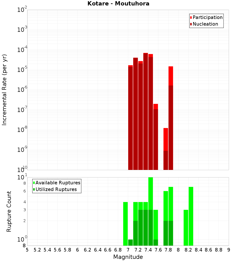 Incremental Plot