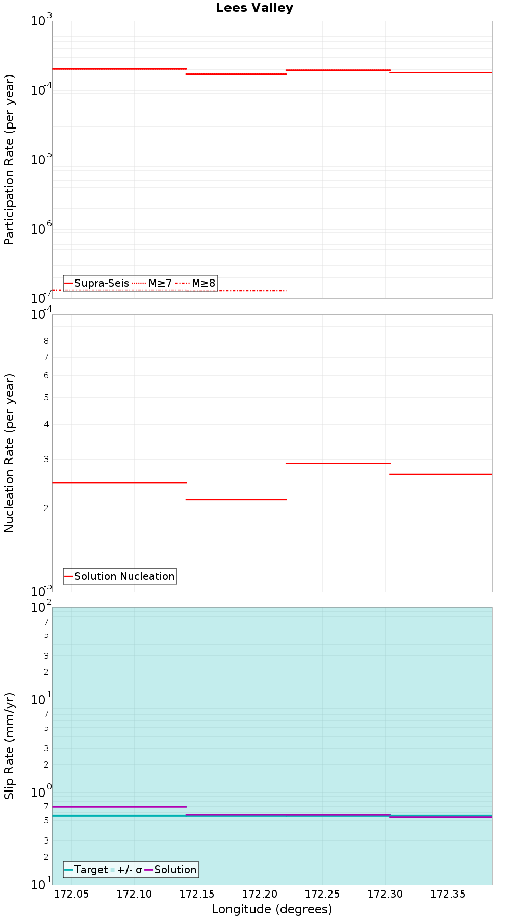 Along-strike plot