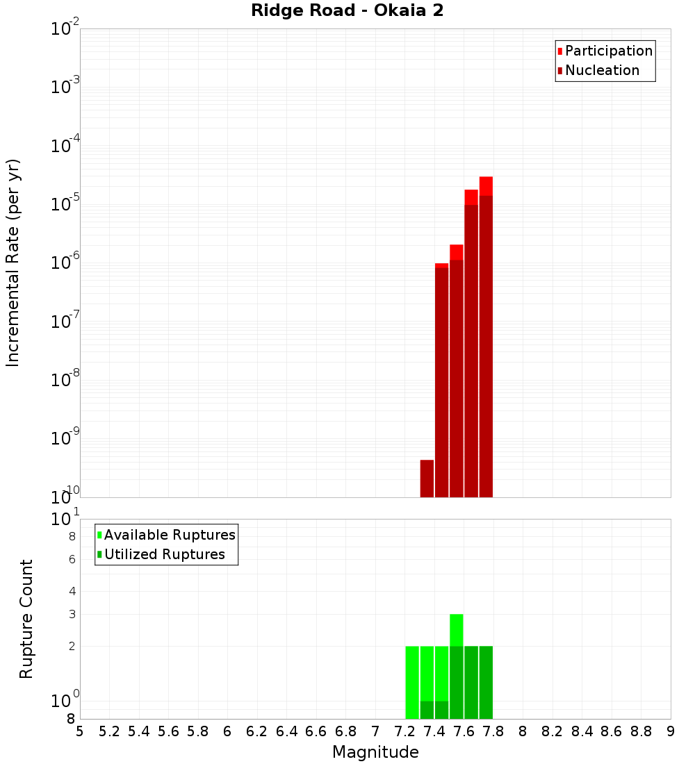 Incremental Plot