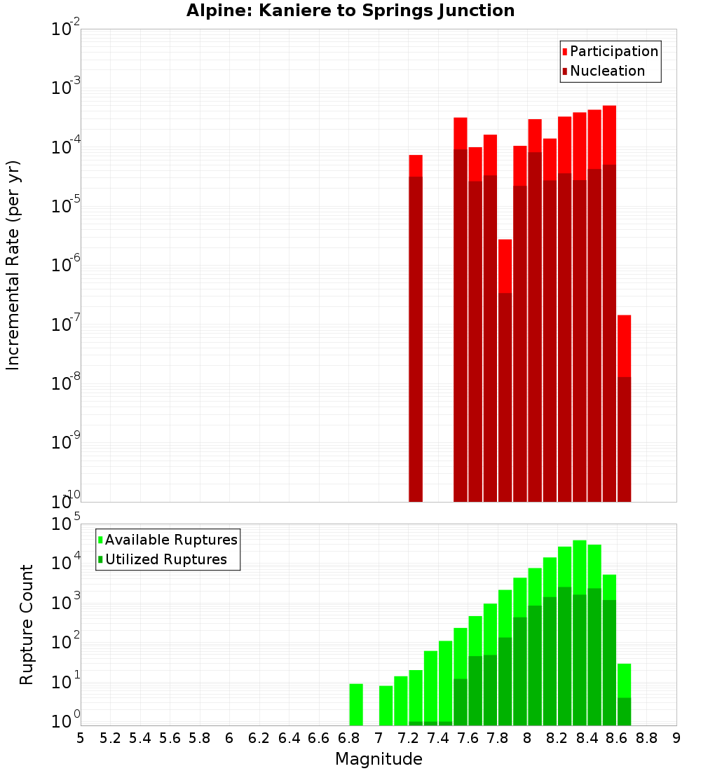 Incremental Plot