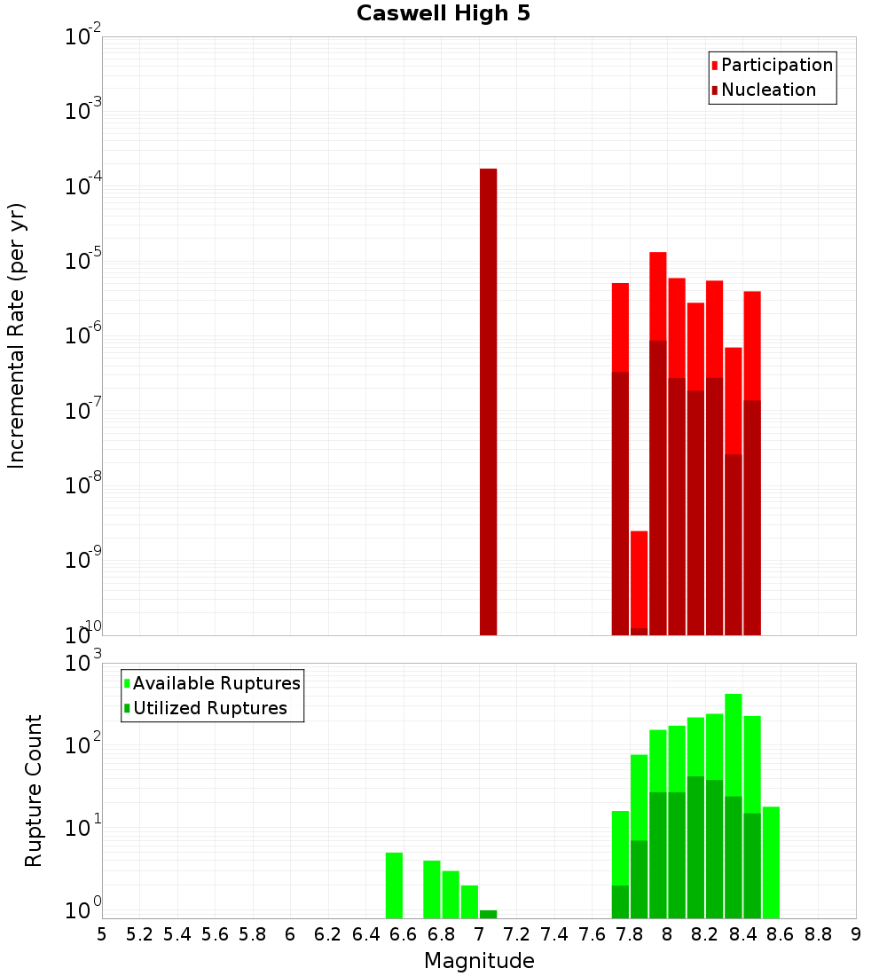 Incremental Plot