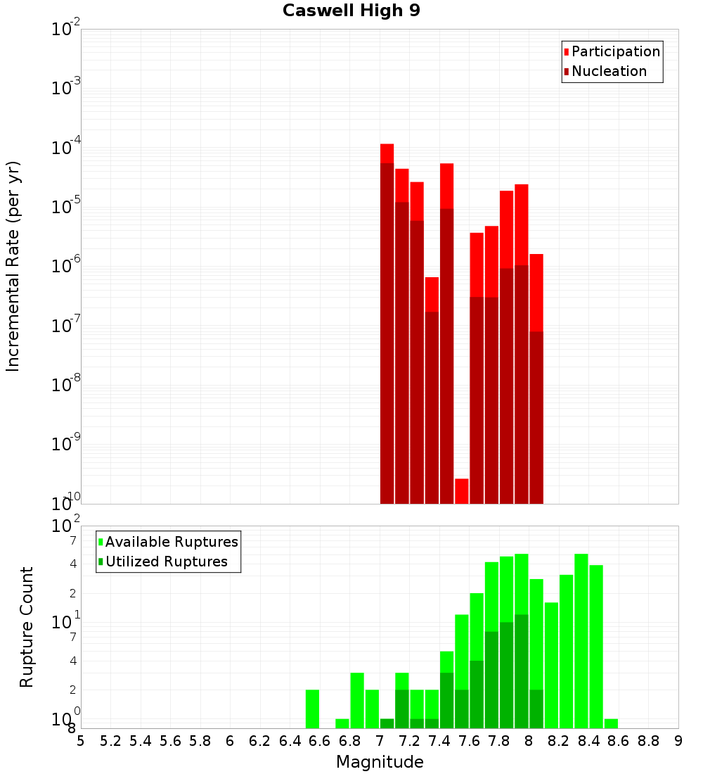 Incremental Plot