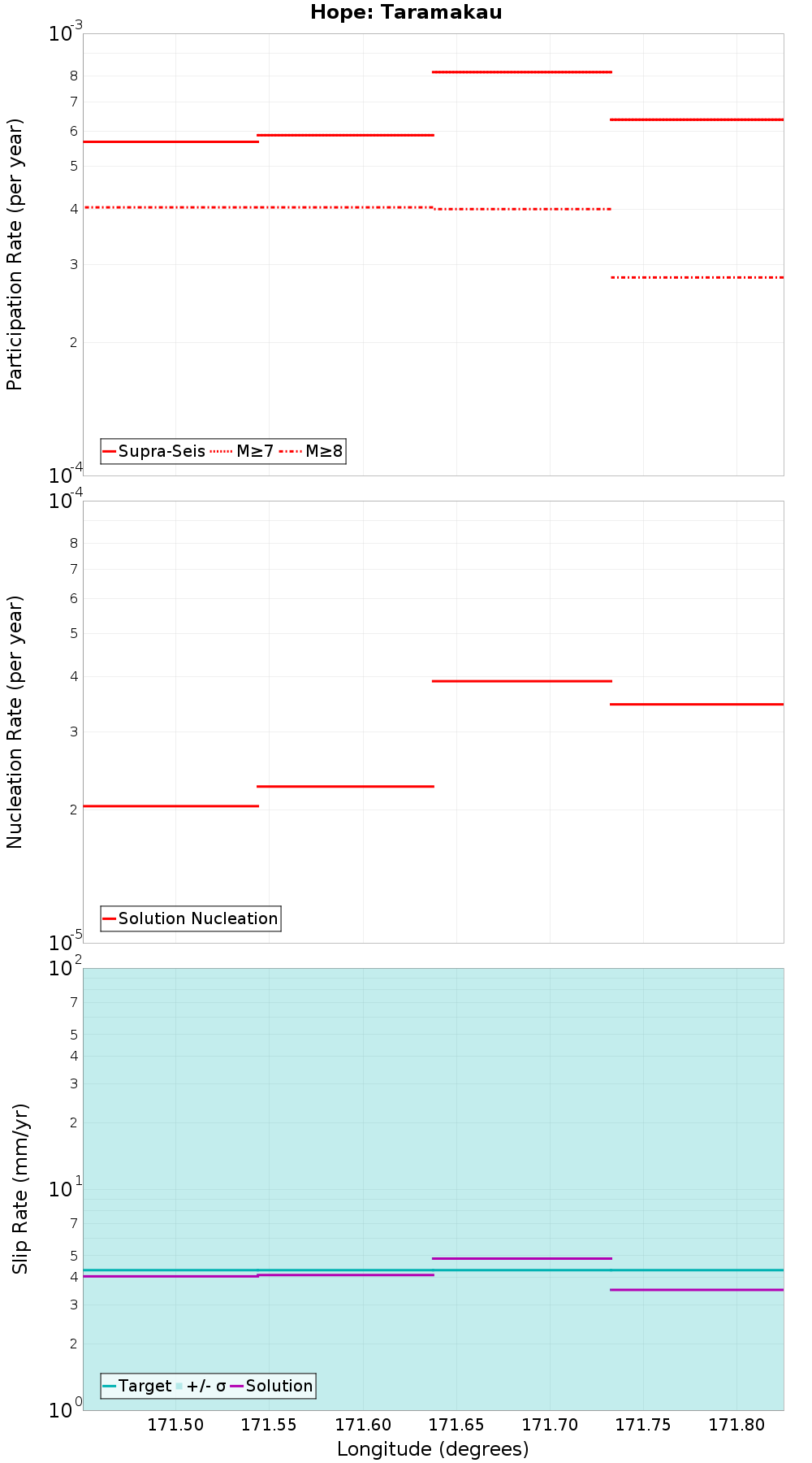 Along-strike plot