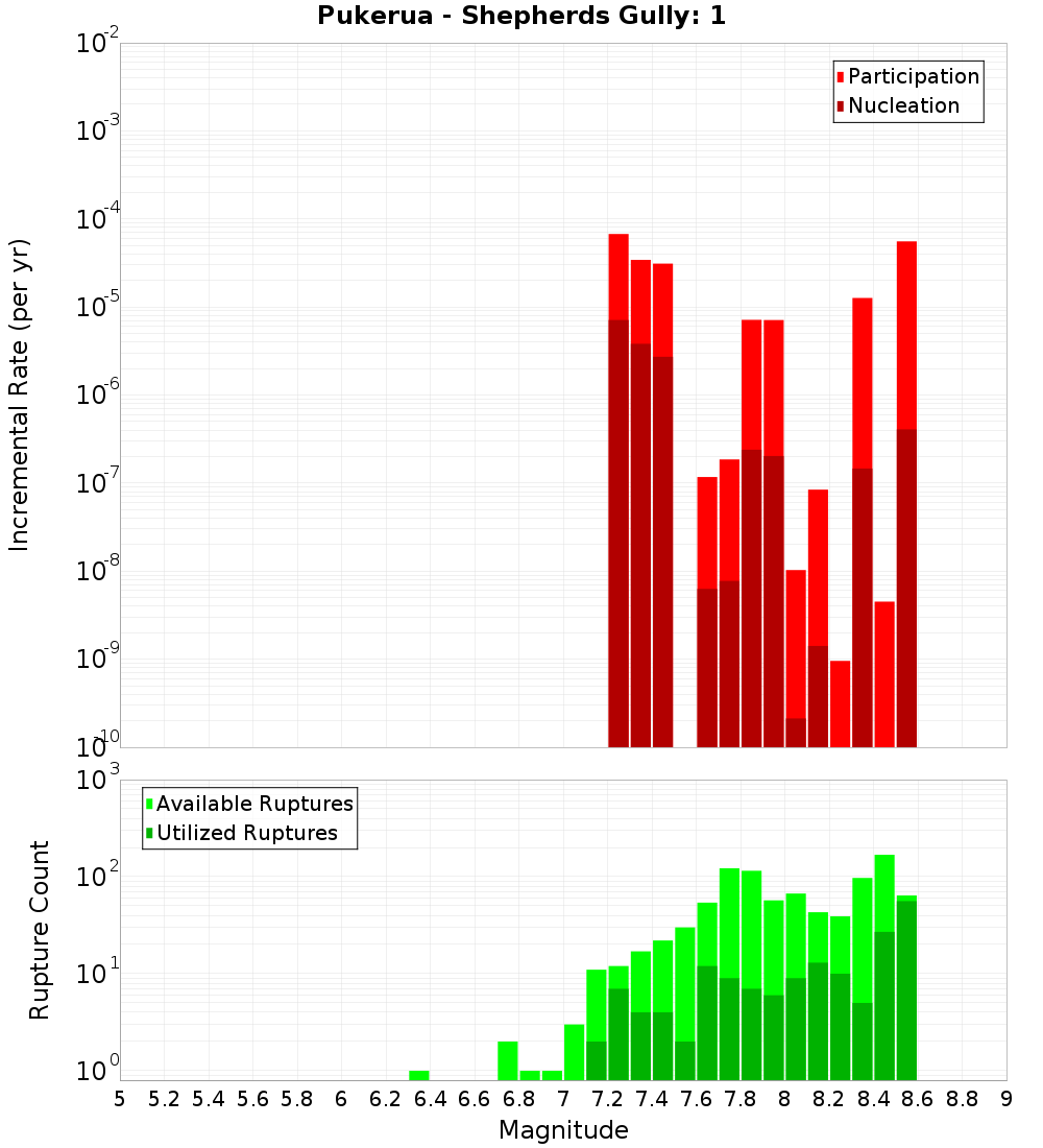 Incremental Plot