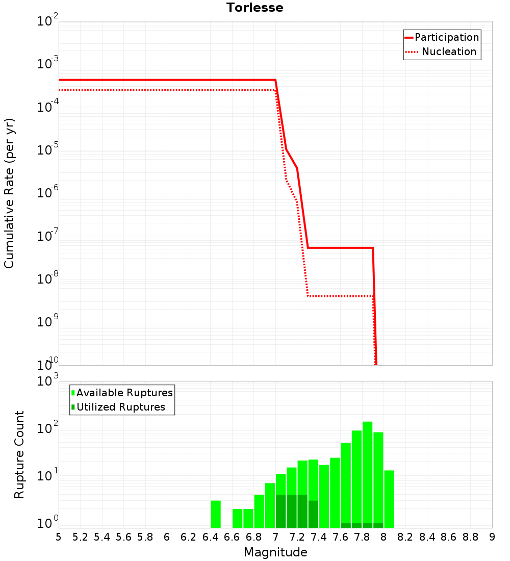 Cumulative Plot