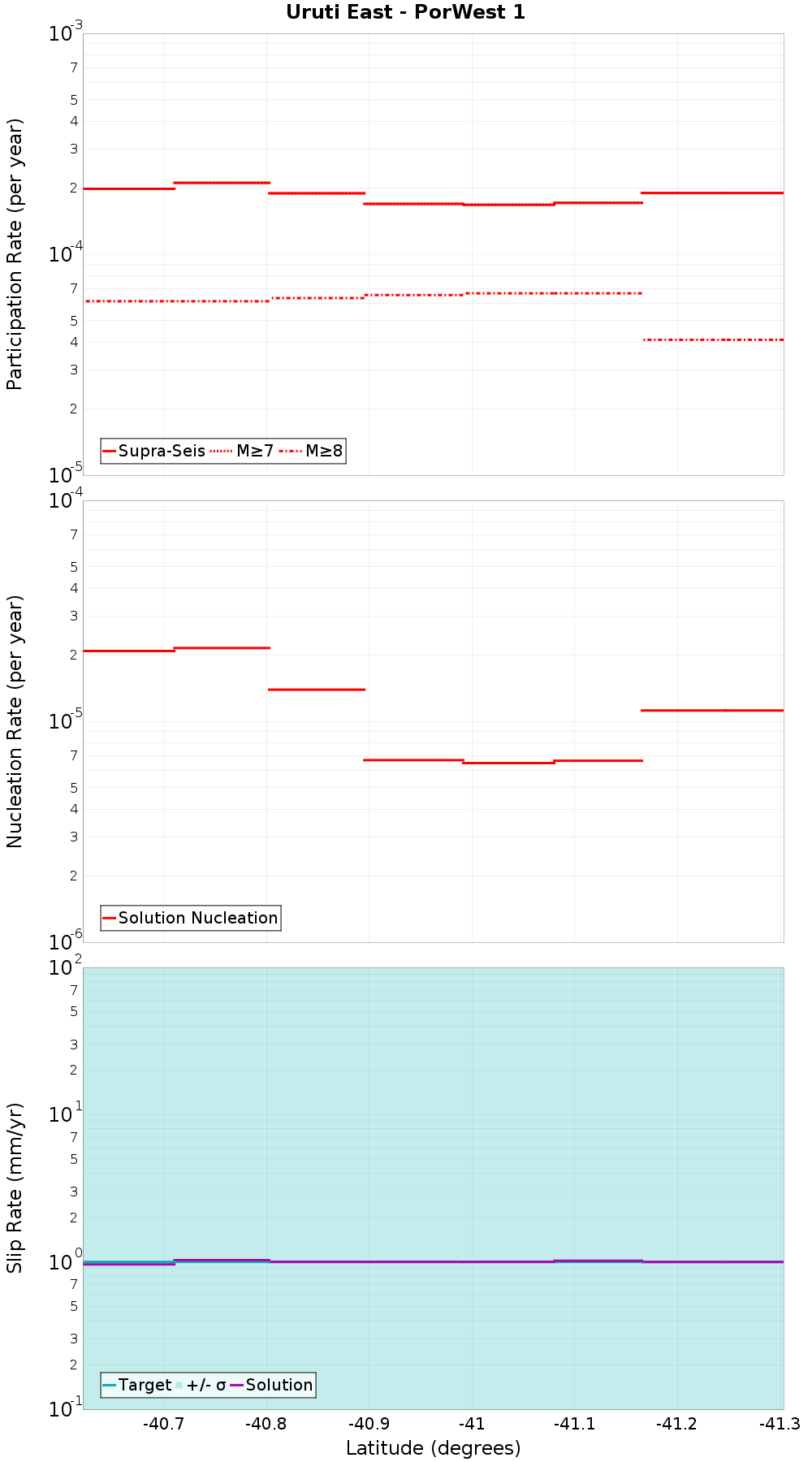 Along-strike plot