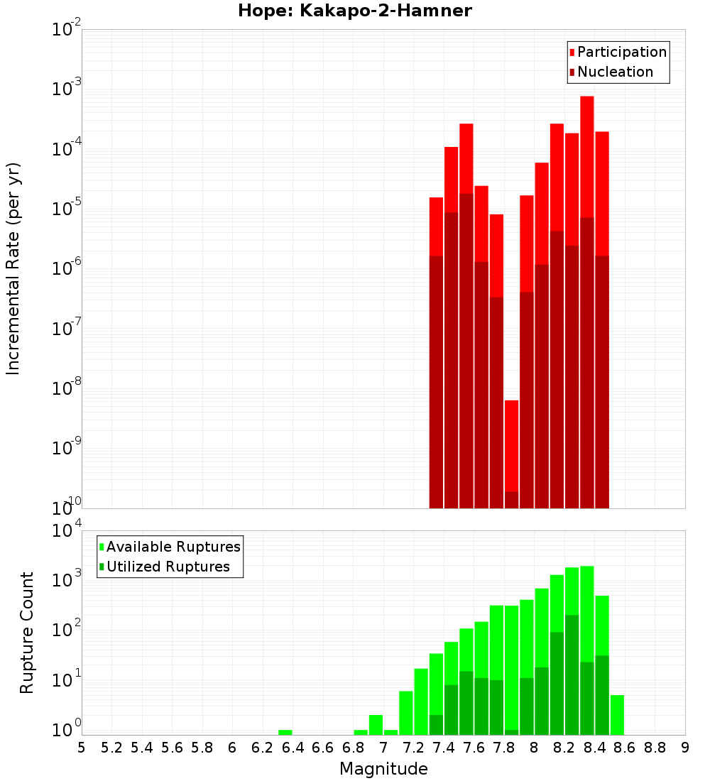Incremental Plot