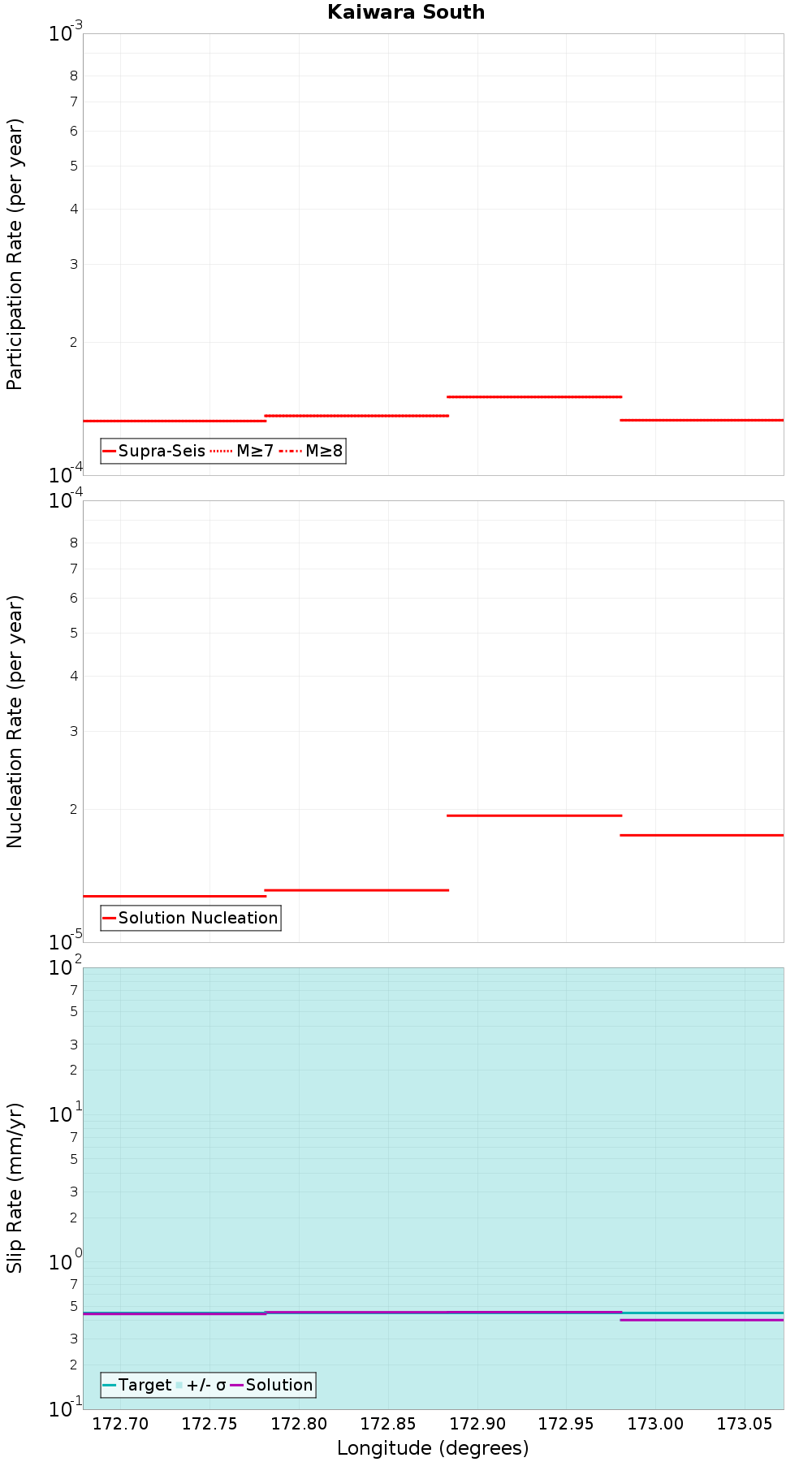 Along-strike plot