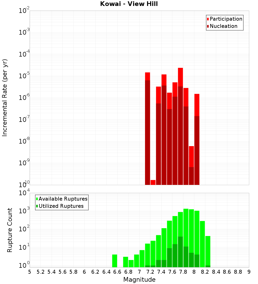 Incremental Plot