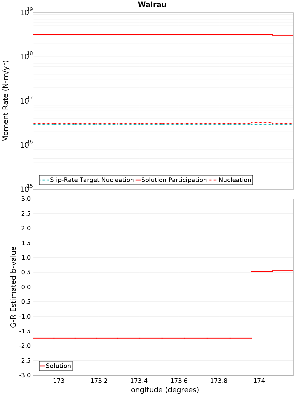 Along-strike plot
