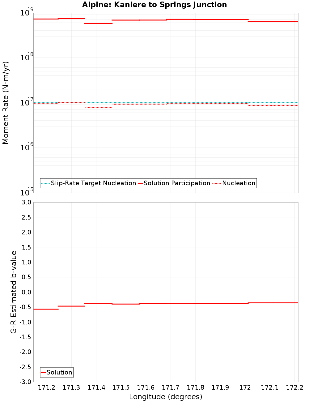 Along-strike plot