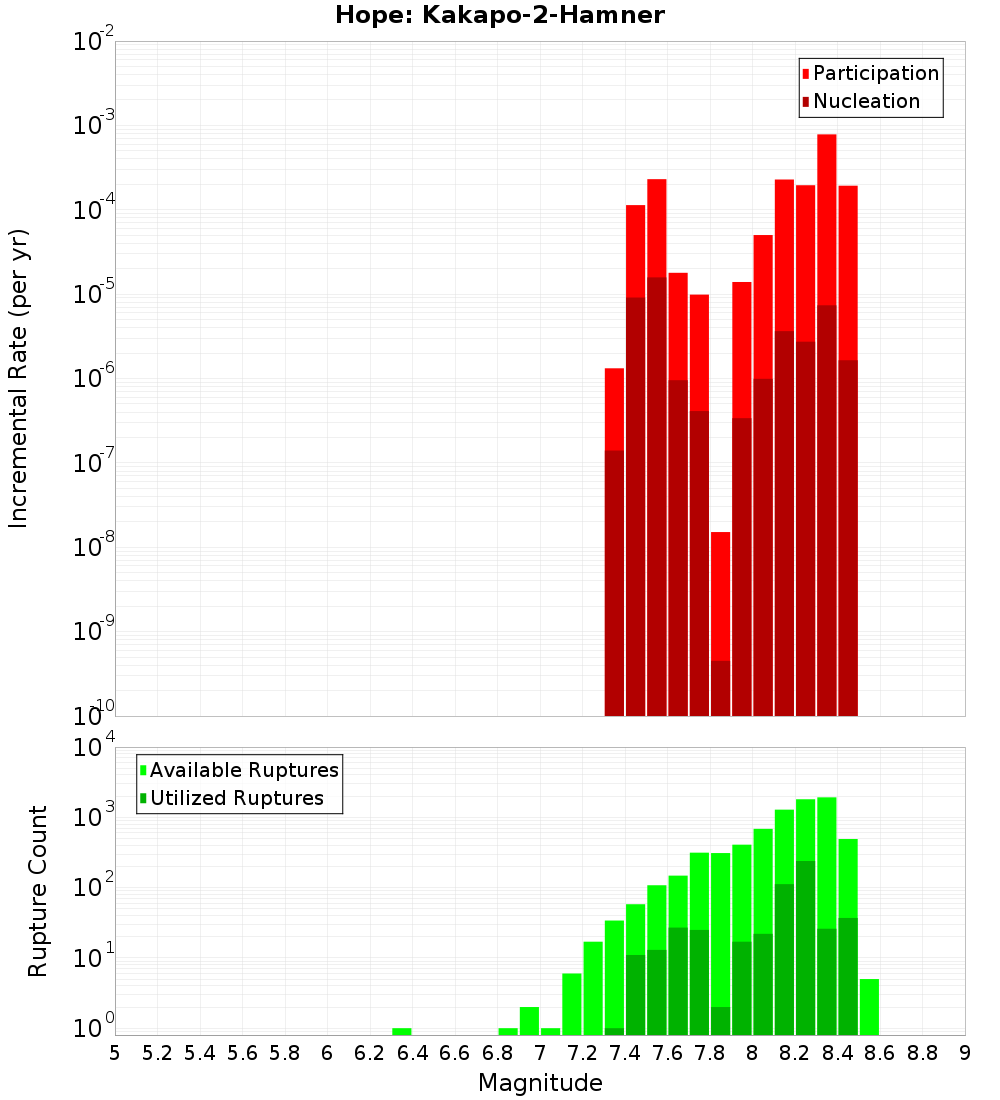 Incremental Plot