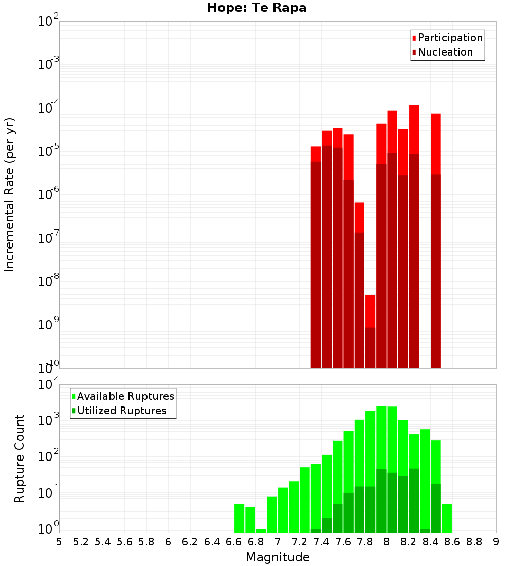 Incremental Plot