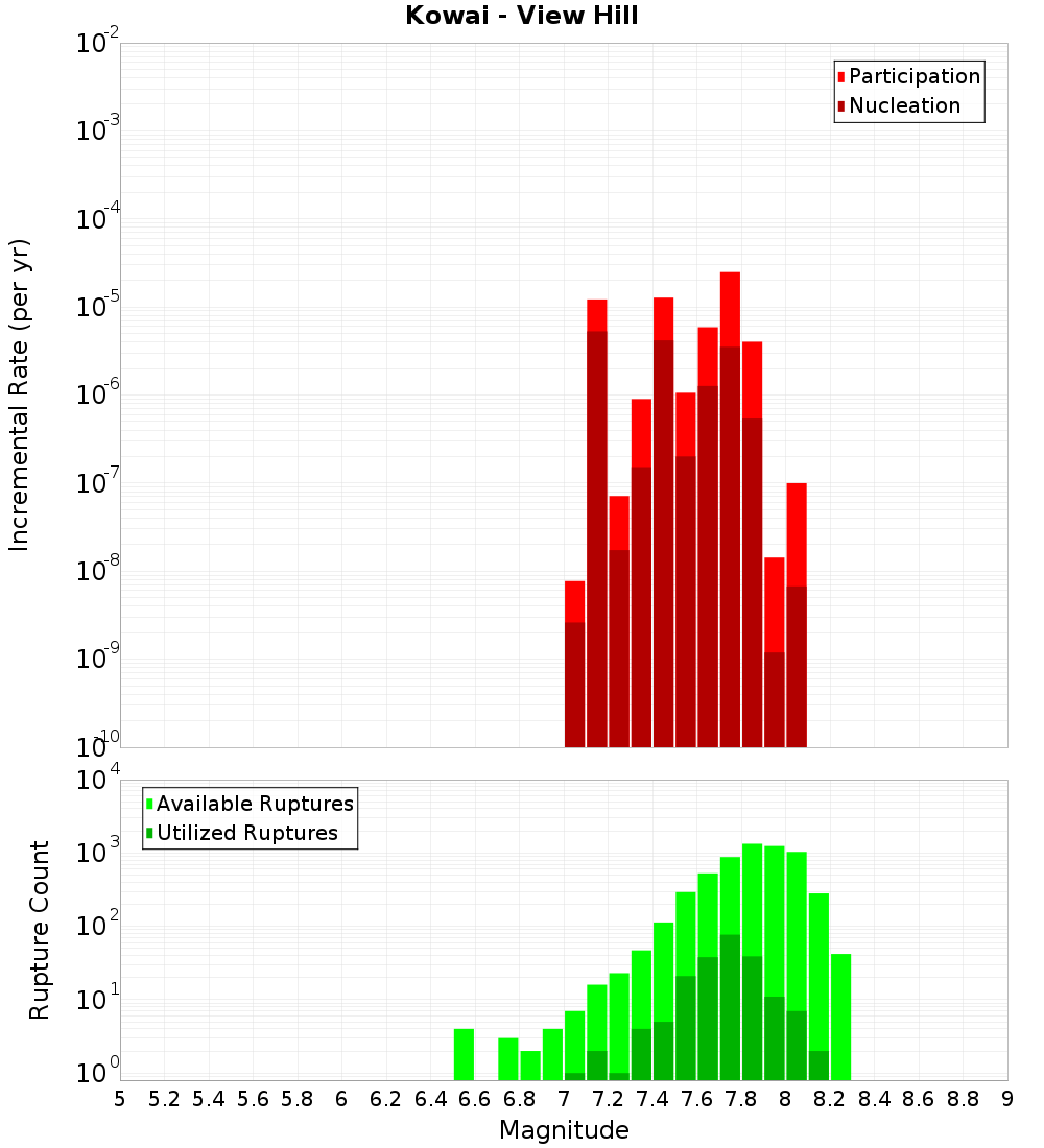 Incremental Plot