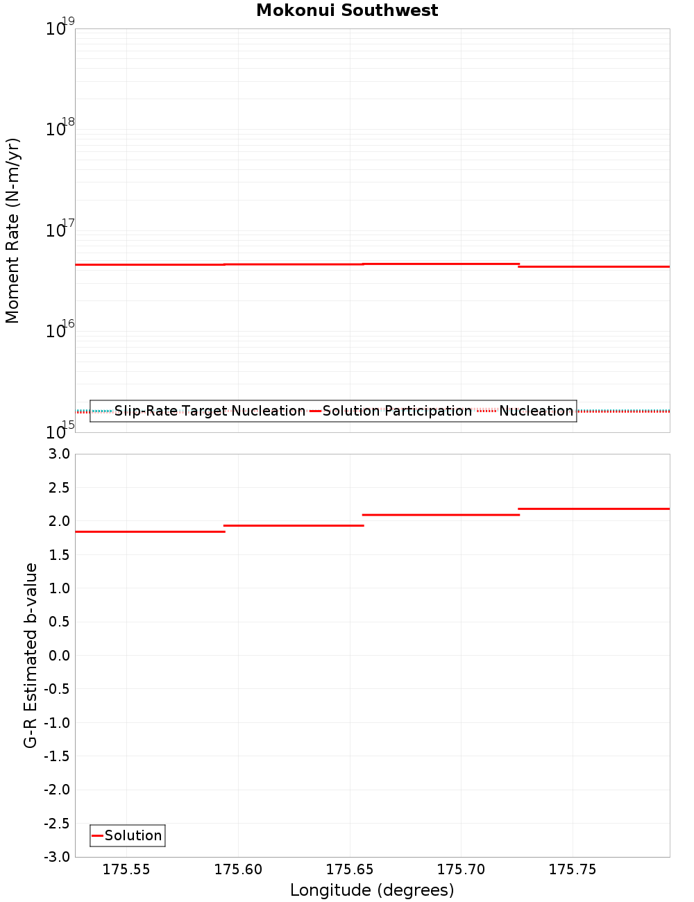 Along-strike plot