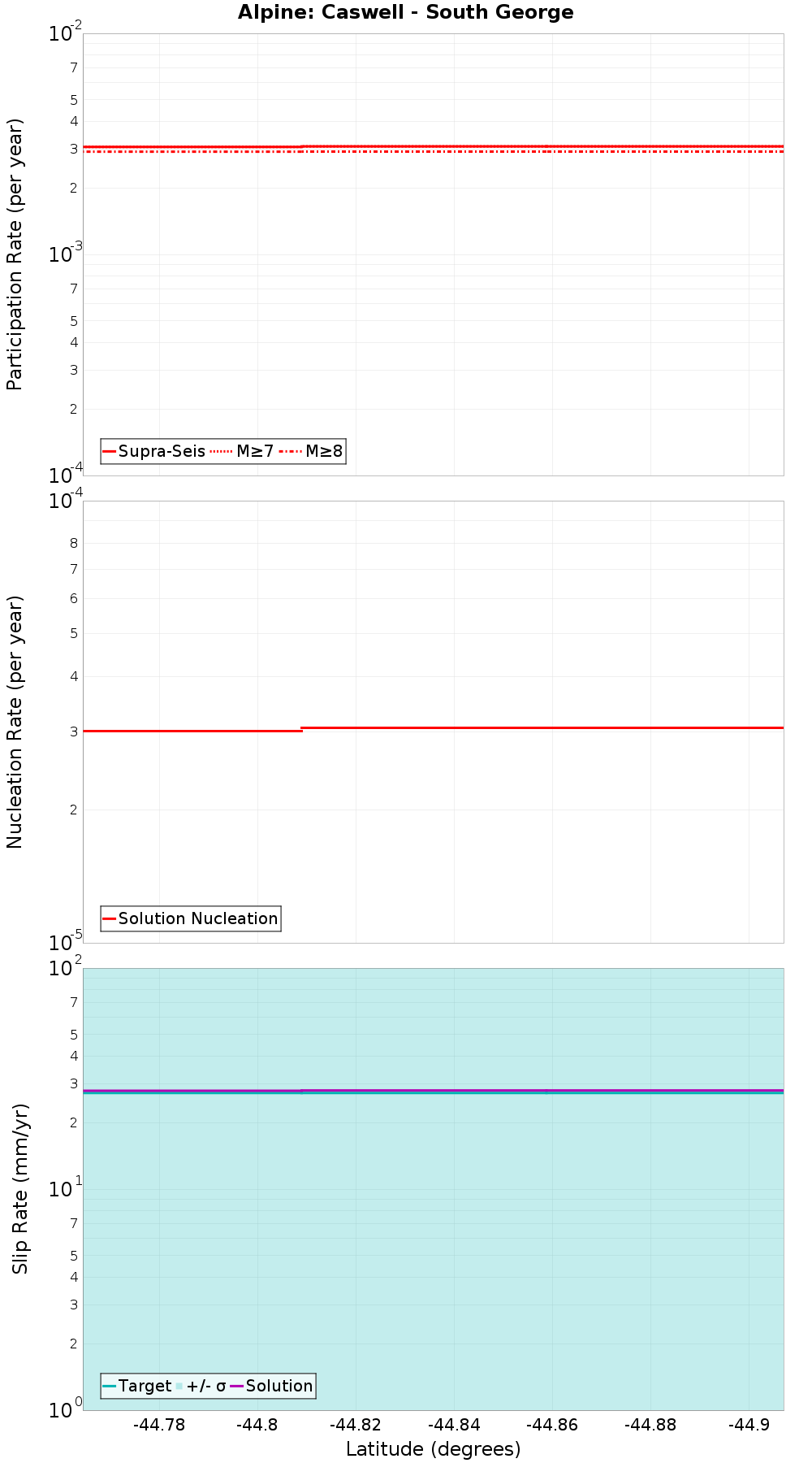 Along-strike plot
