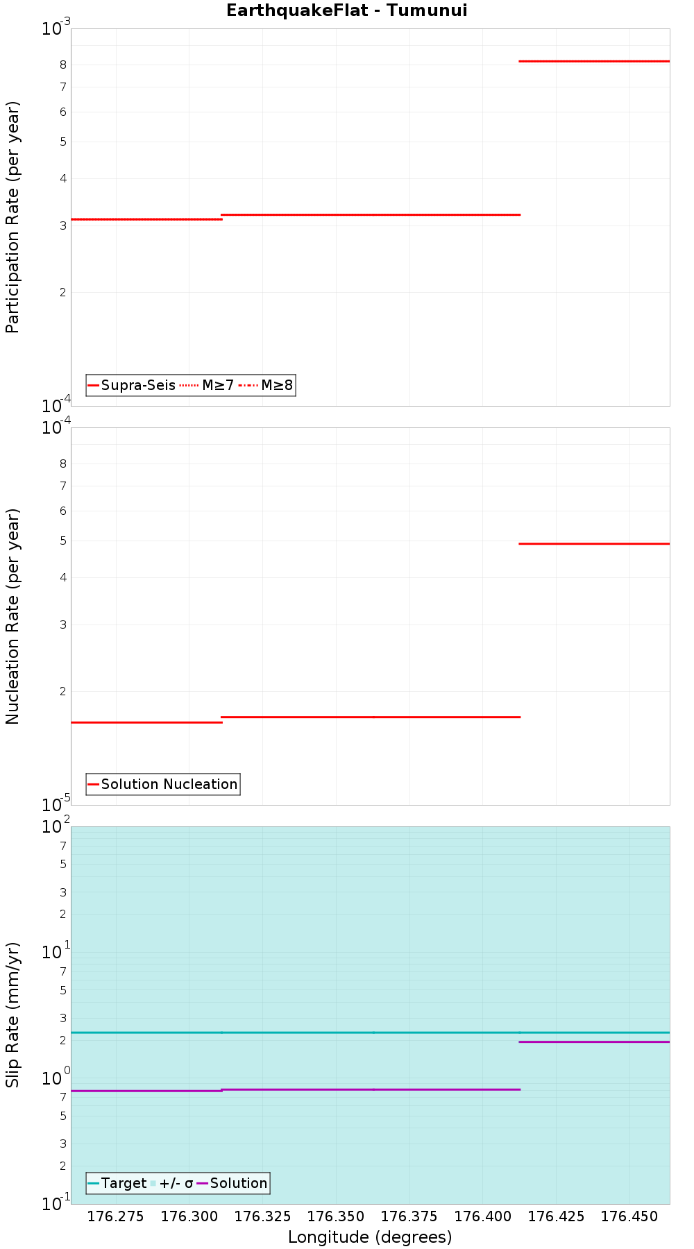 Along-strike plot