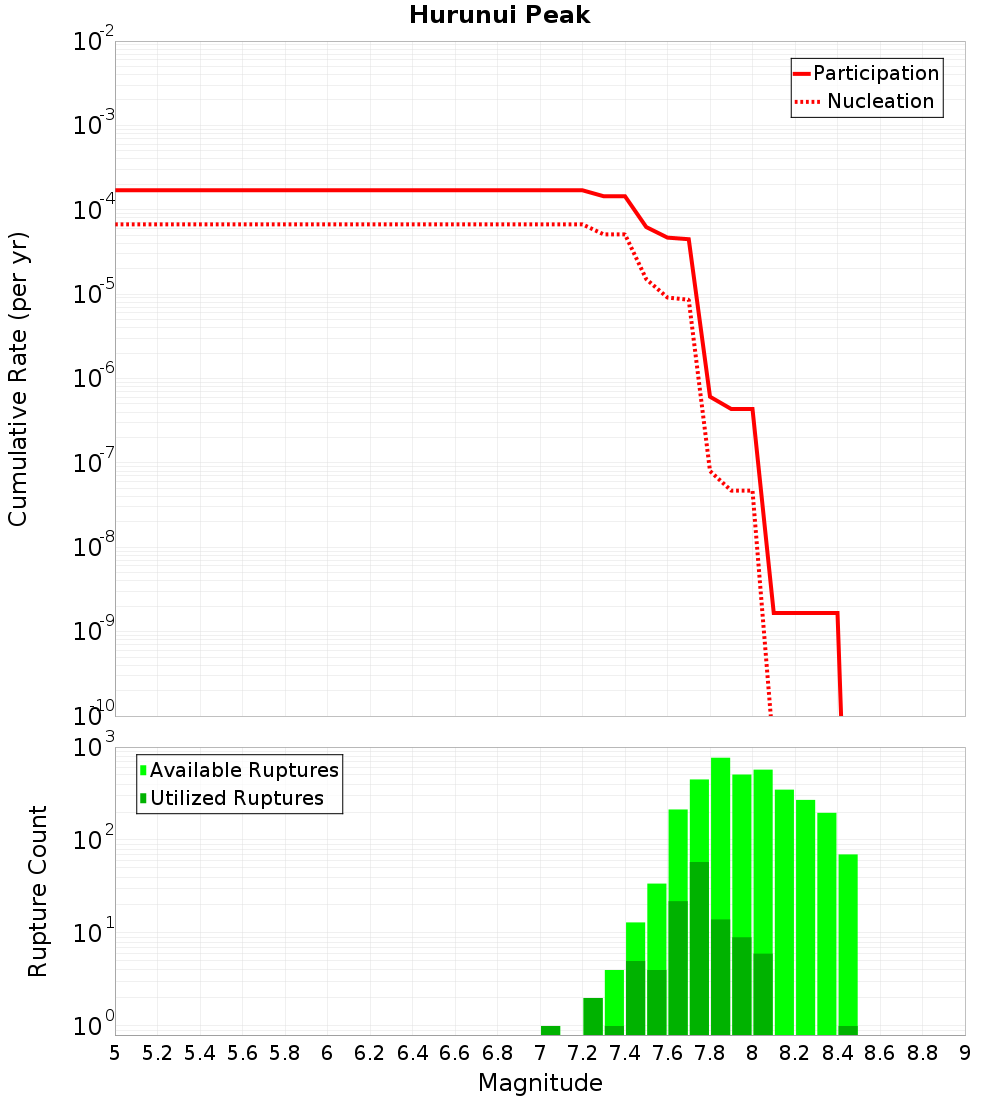 Cumulative Plot