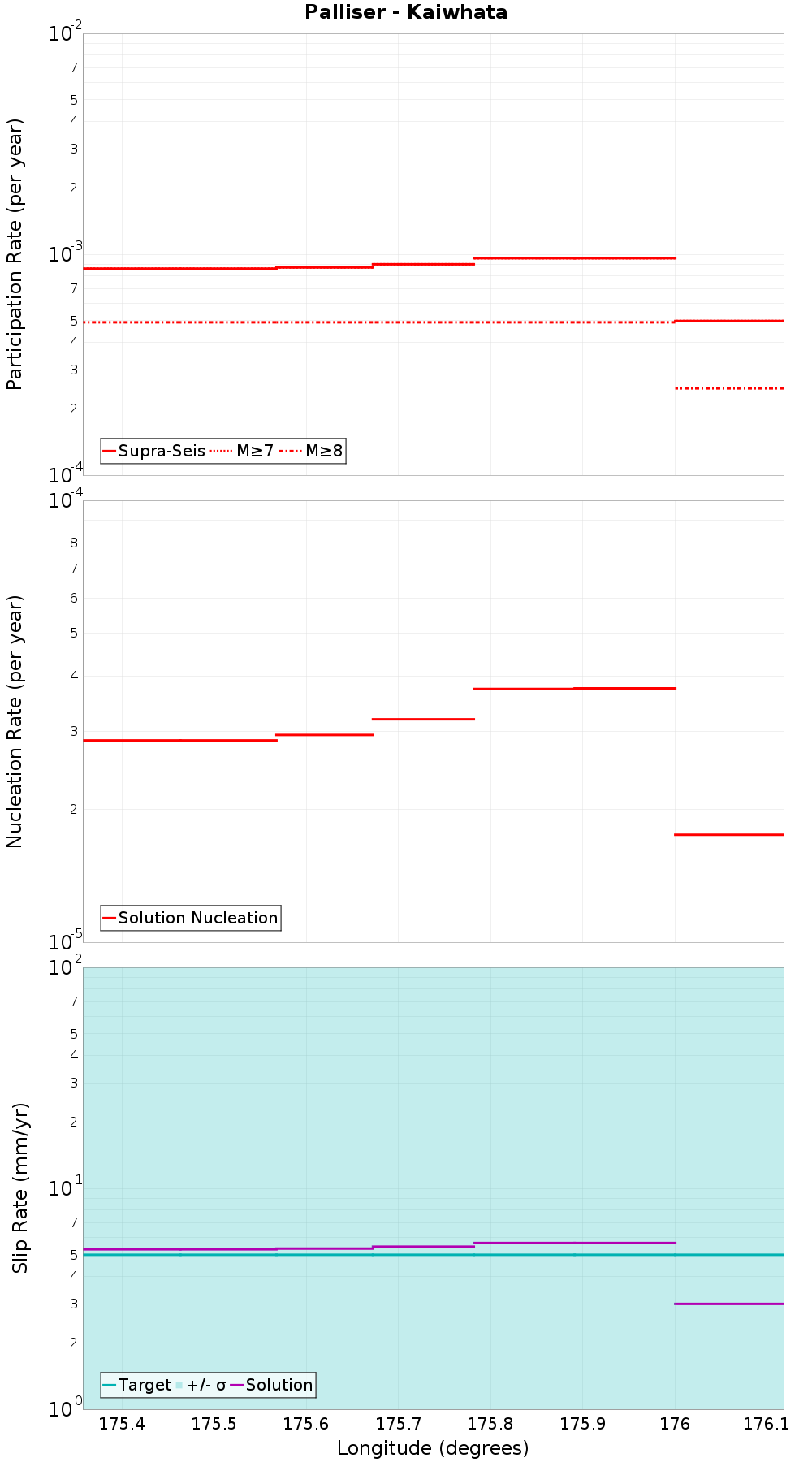 Along-strike plot