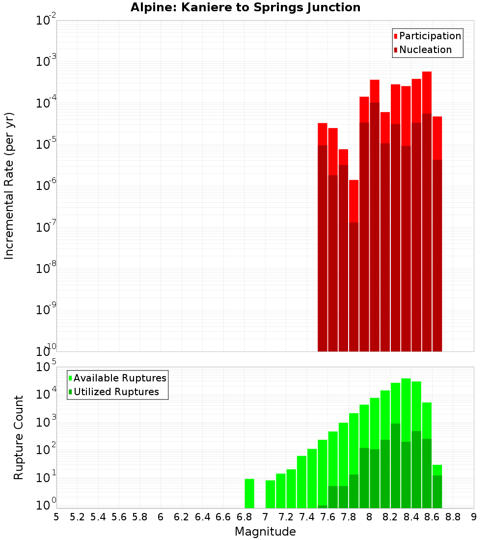 Incremental Plot