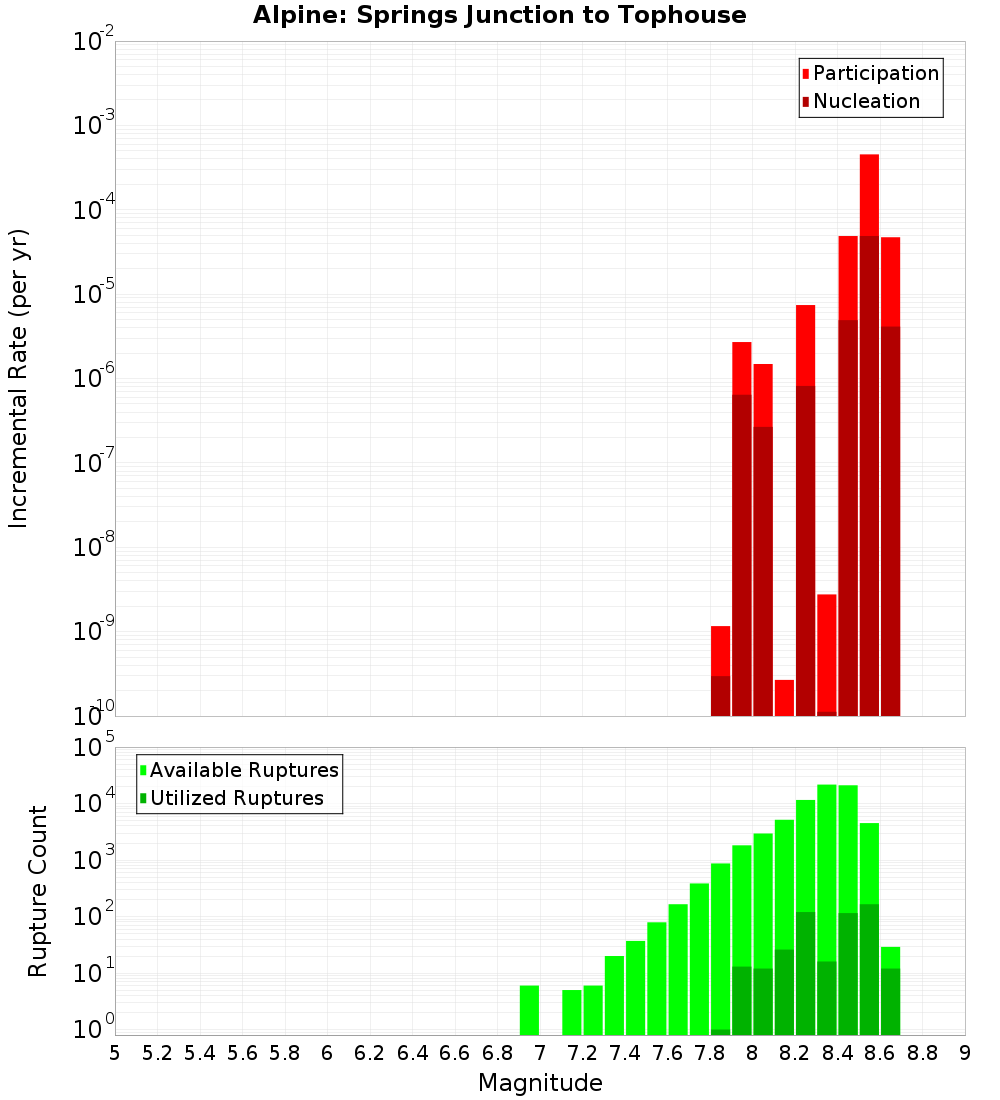 Incremental Plot
