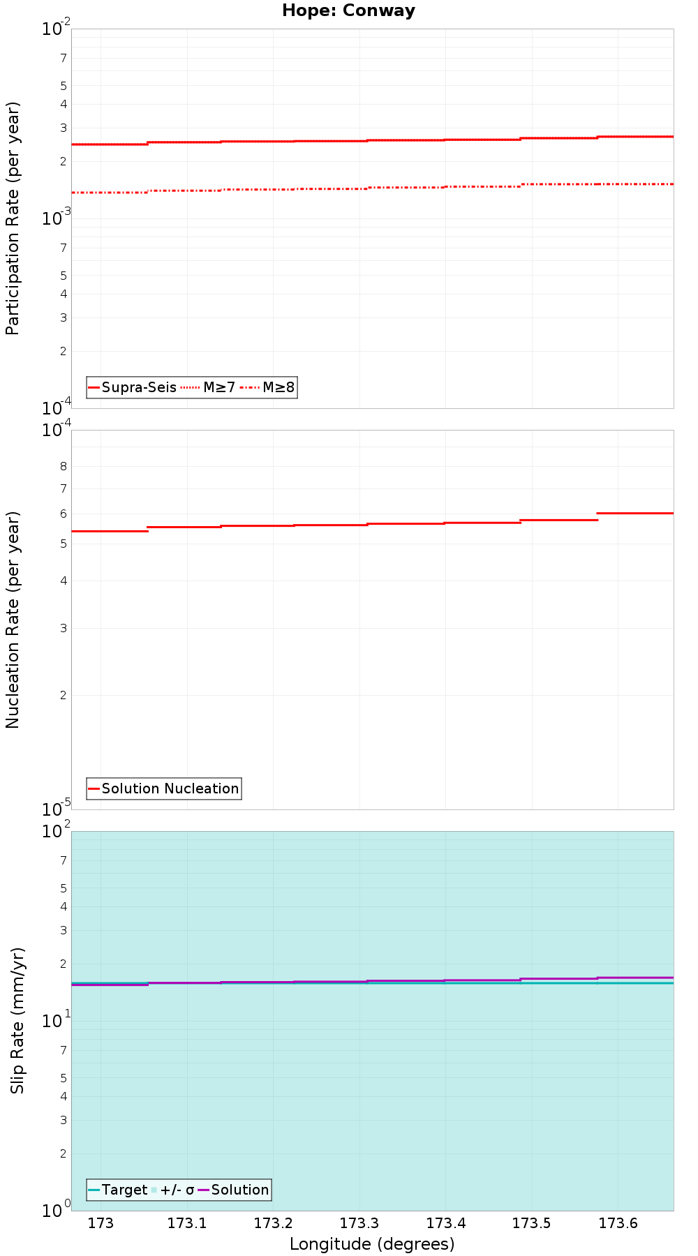 Along-strike plot