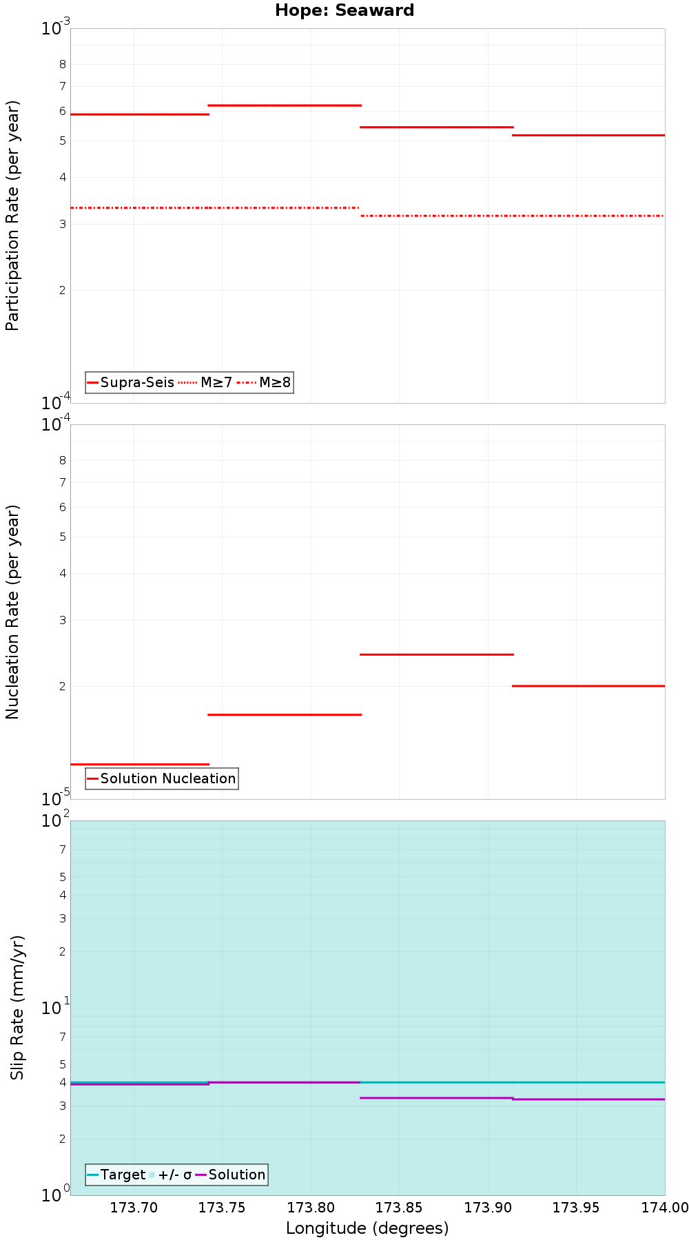 Along-strike plot