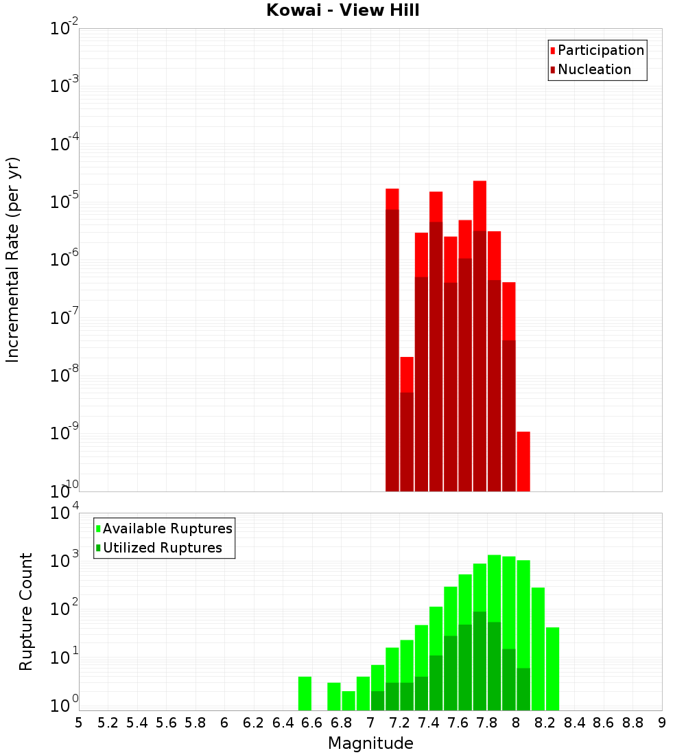 Incremental Plot