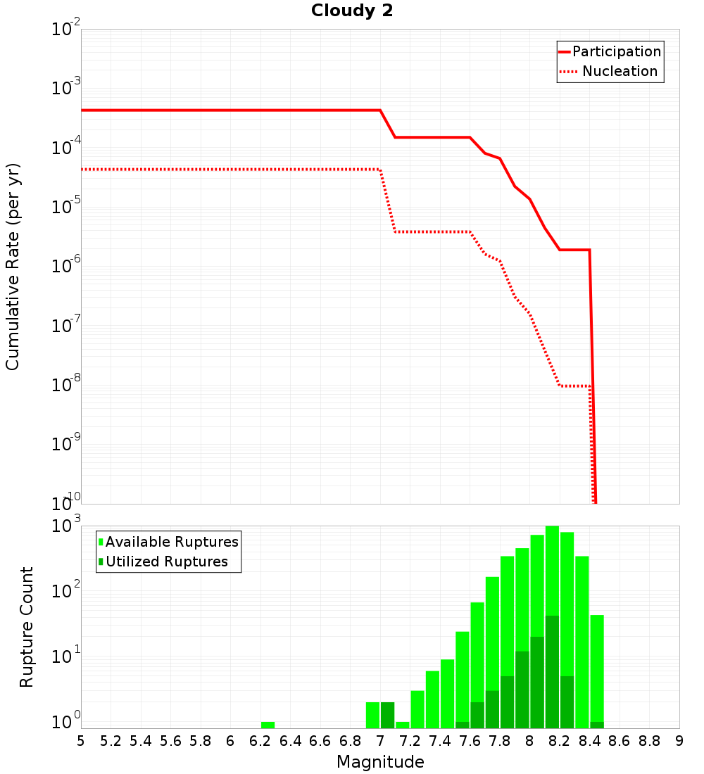 Cumulative Plot