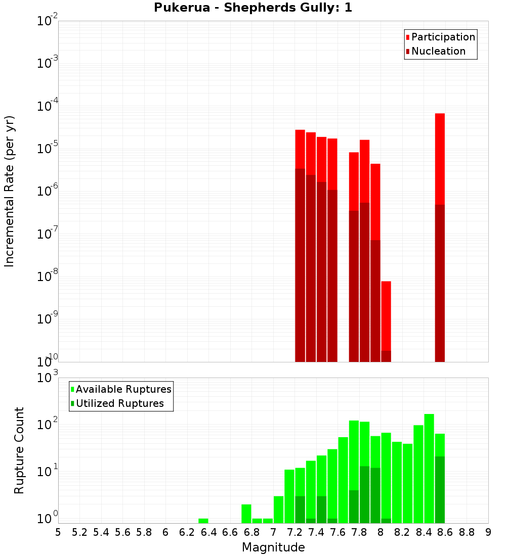 Incremental Plot