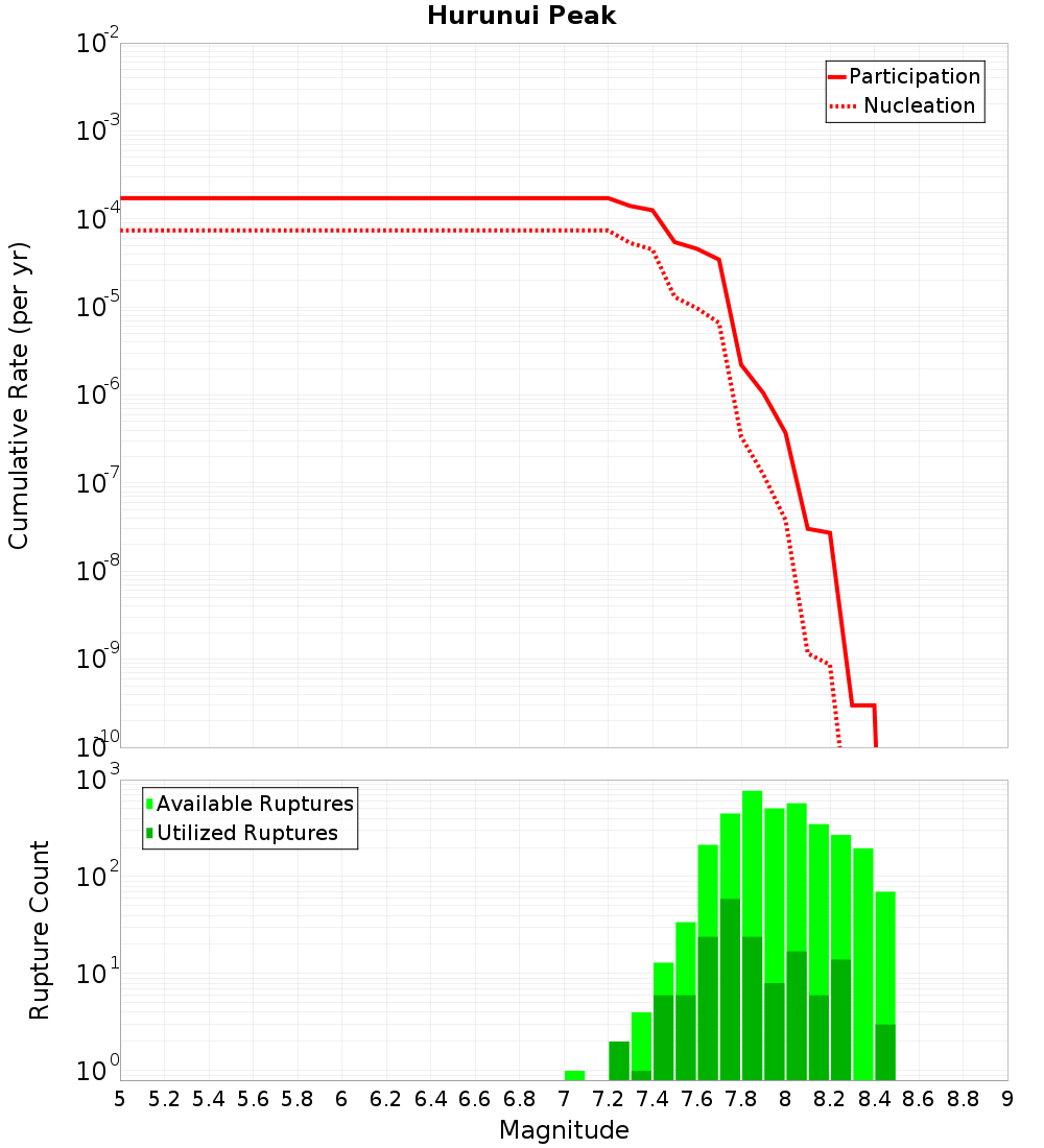 Cumulative Plot