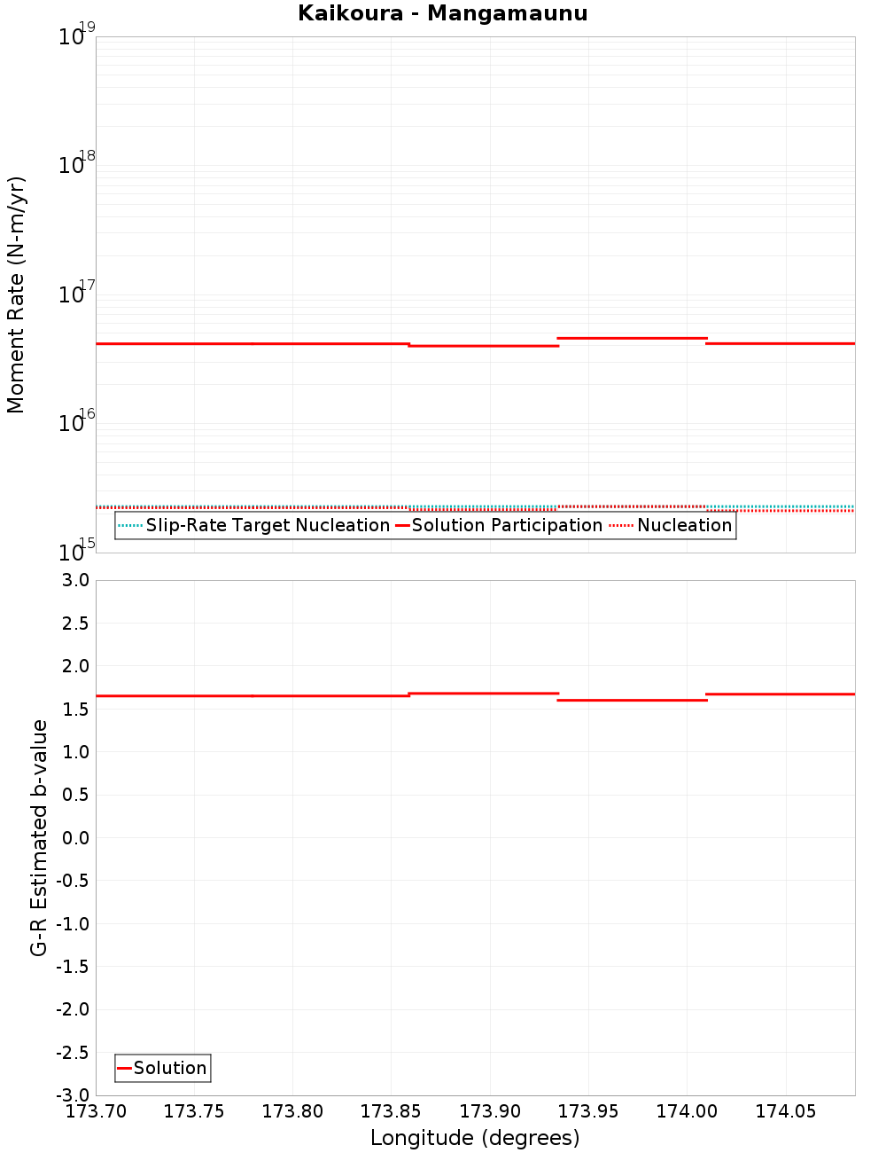 Along-strike plot