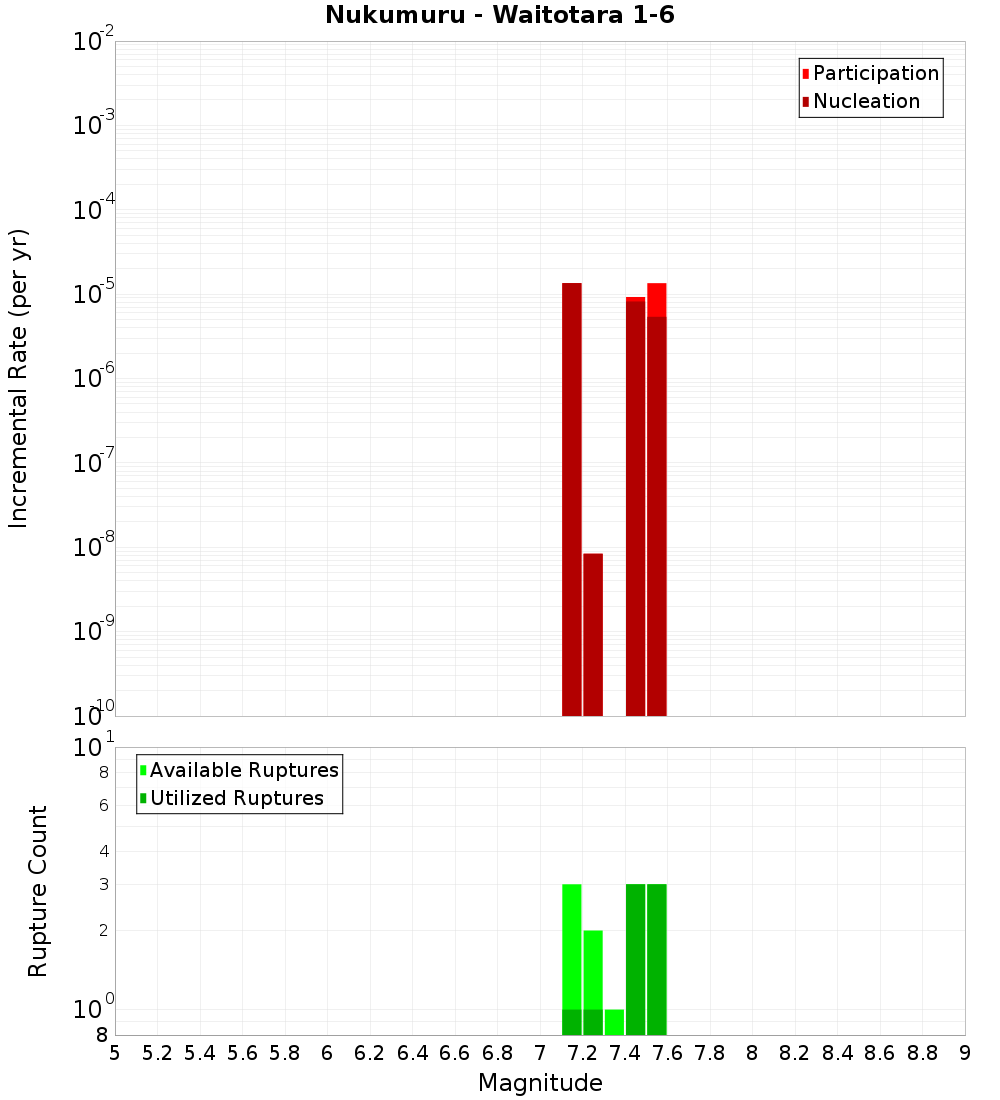 Incremental Plot