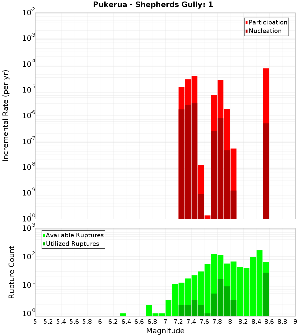 Incremental Plot