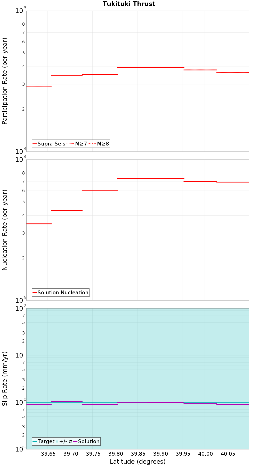 Along-strike plot
