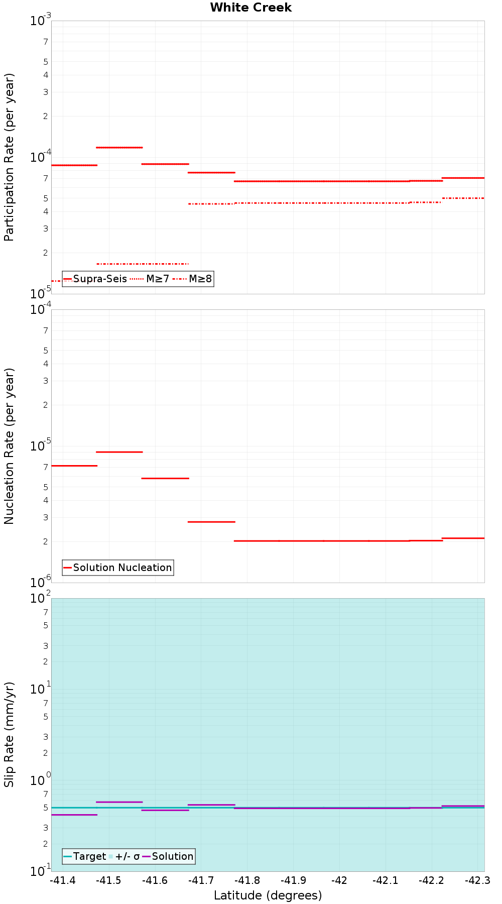 Along-strike plot