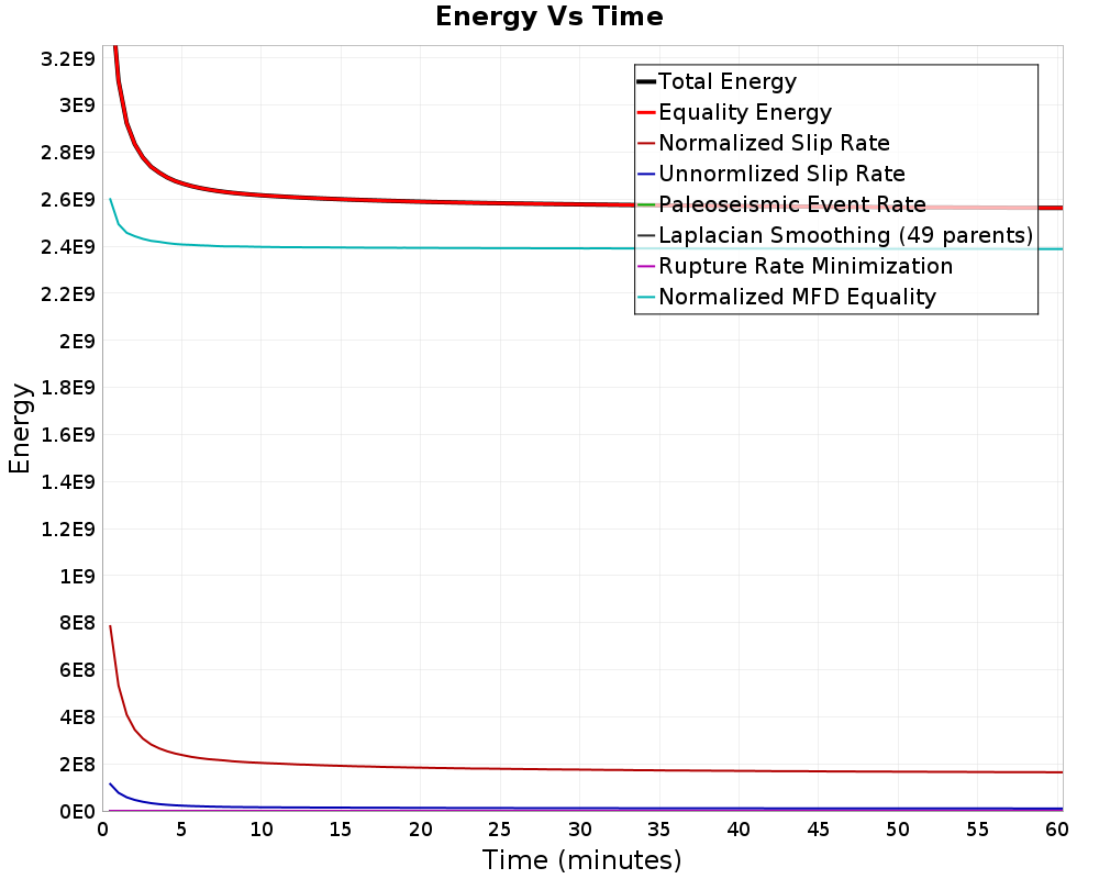 Energy vs Time