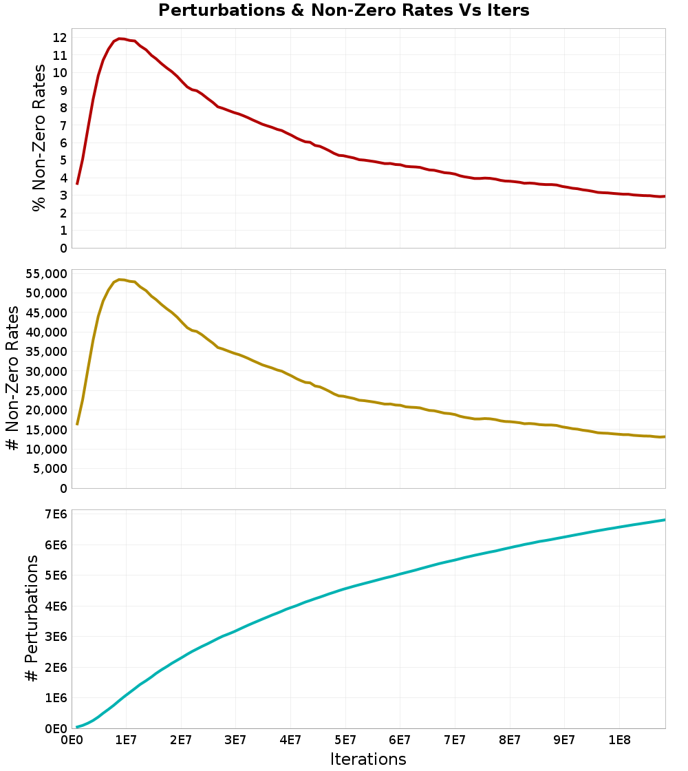 Perturbations