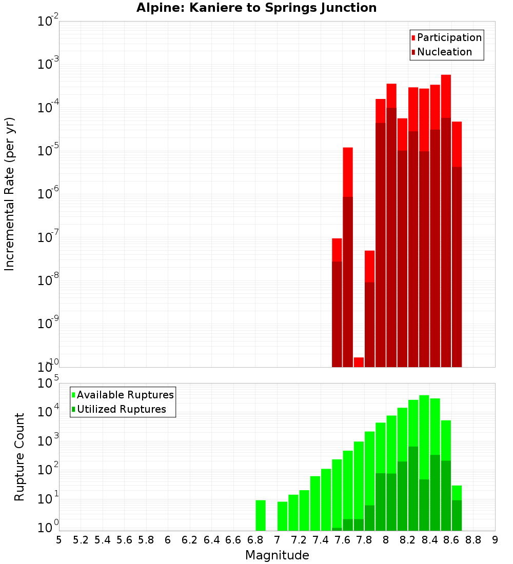 Incremental Plot